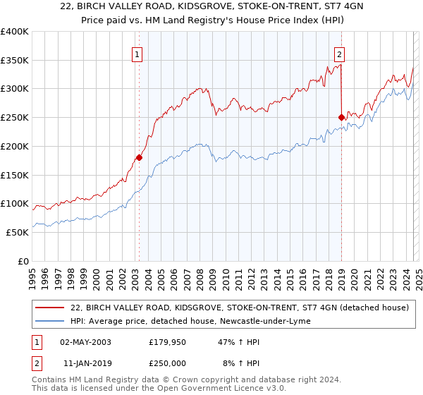 22, BIRCH VALLEY ROAD, KIDSGROVE, STOKE-ON-TRENT, ST7 4GN: Price paid vs HM Land Registry's House Price Index