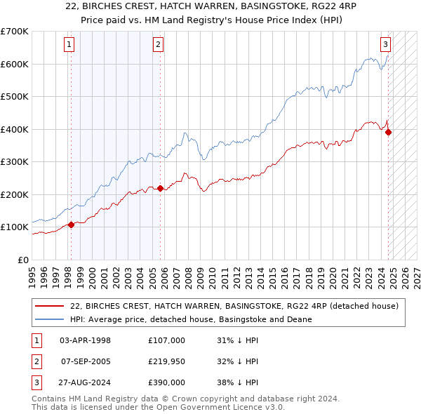 22, BIRCHES CREST, HATCH WARREN, BASINGSTOKE, RG22 4RP: Price paid vs HM Land Registry's House Price Index