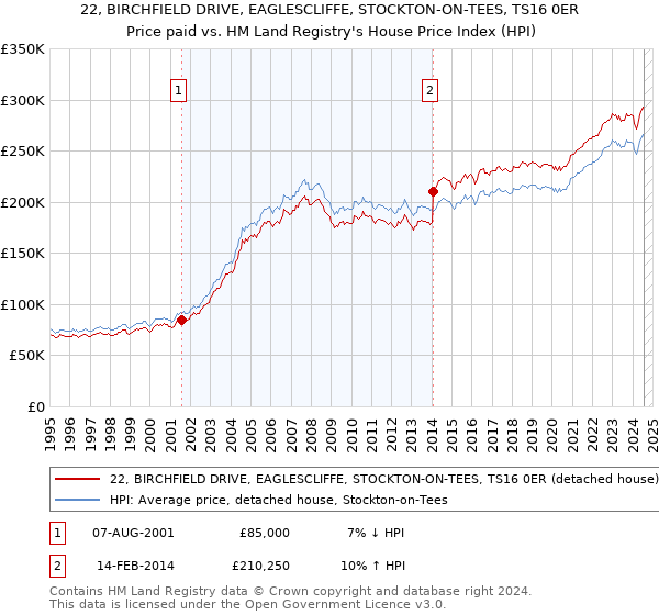 22, BIRCHFIELD DRIVE, EAGLESCLIFFE, STOCKTON-ON-TEES, TS16 0ER: Price paid vs HM Land Registry's House Price Index