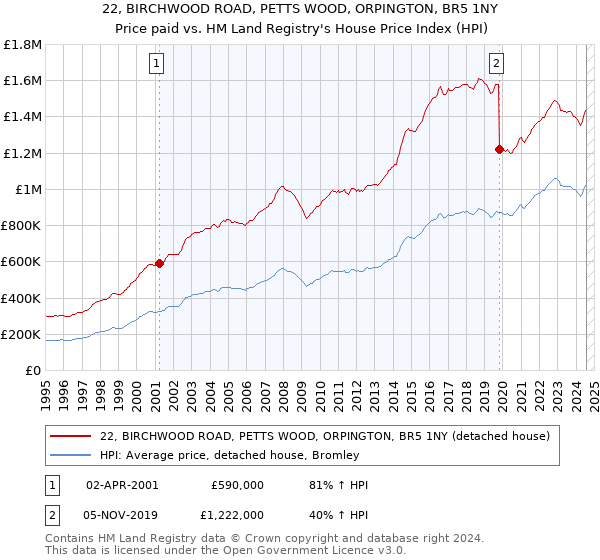 22, BIRCHWOOD ROAD, PETTS WOOD, ORPINGTON, BR5 1NY: Price paid vs HM Land Registry's House Price Index