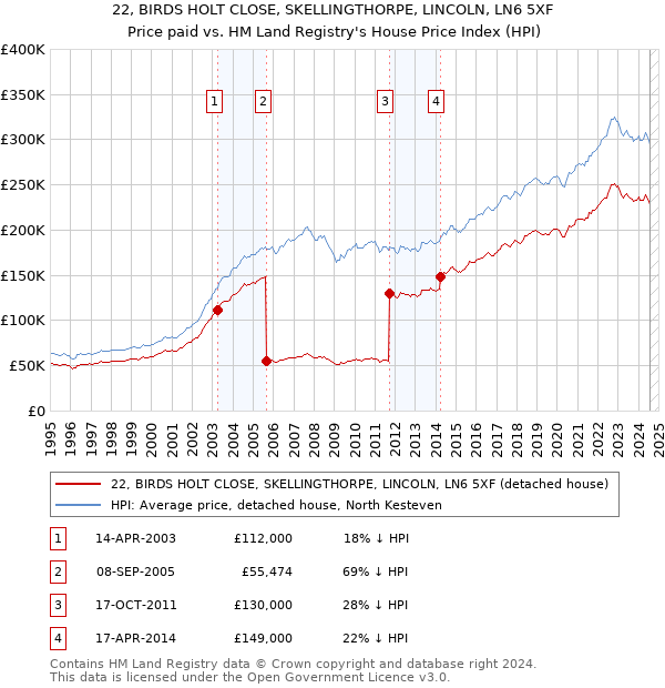 22, BIRDS HOLT CLOSE, SKELLINGTHORPE, LINCOLN, LN6 5XF: Price paid vs HM Land Registry's House Price Index