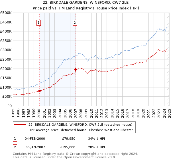 22, BIRKDALE GARDENS, WINSFORD, CW7 2LE: Price paid vs HM Land Registry's House Price Index