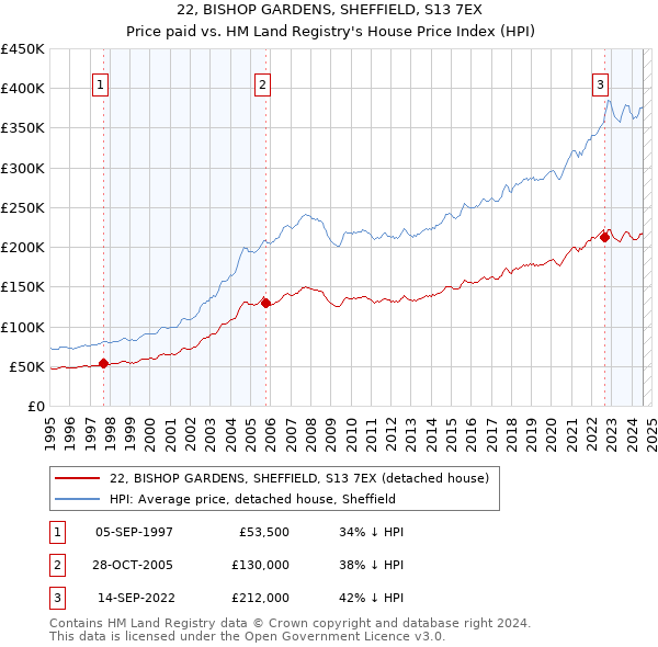 22, BISHOP GARDENS, SHEFFIELD, S13 7EX: Price paid vs HM Land Registry's House Price Index