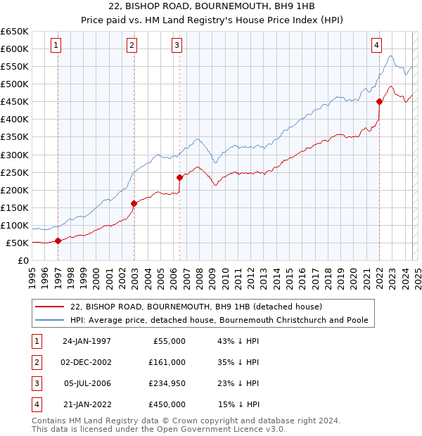 22, BISHOP ROAD, BOURNEMOUTH, BH9 1HB: Price paid vs HM Land Registry's House Price Index