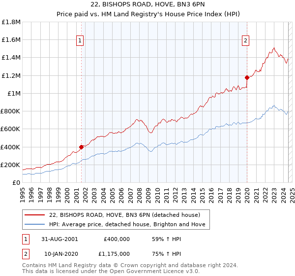 22, BISHOPS ROAD, HOVE, BN3 6PN: Price paid vs HM Land Registry's House Price Index