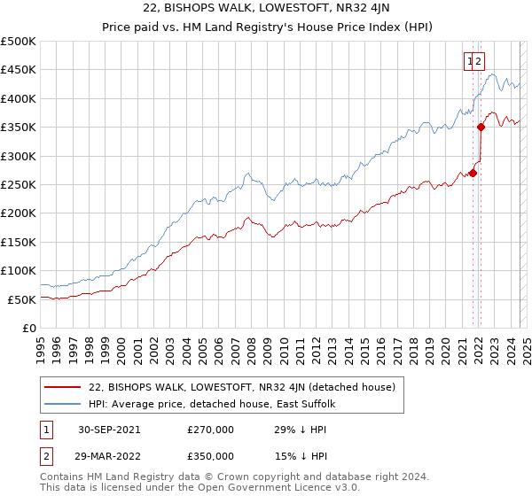 22, BISHOPS WALK, LOWESTOFT, NR32 4JN: Price paid vs HM Land Registry's House Price Index