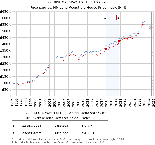 22, BISHOPS WAY, EXETER, EX2 7PF: Price paid vs HM Land Registry's House Price Index