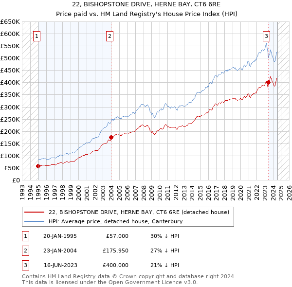 22, BISHOPSTONE DRIVE, HERNE BAY, CT6 6RE: Price paid vs HM Land Registry's House Price Index