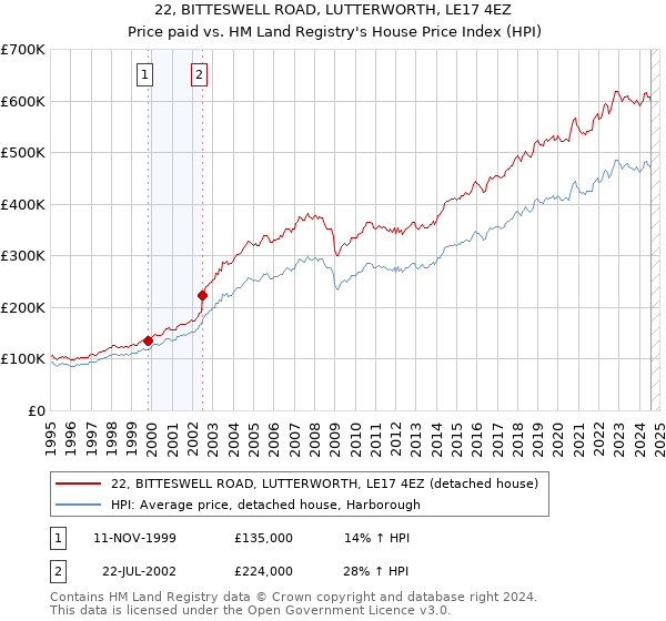 22, BITTESWELL ROAD, LUTTERWORTH, LE17 4EZ: Price paid vs HM Land Registry's House Price Index