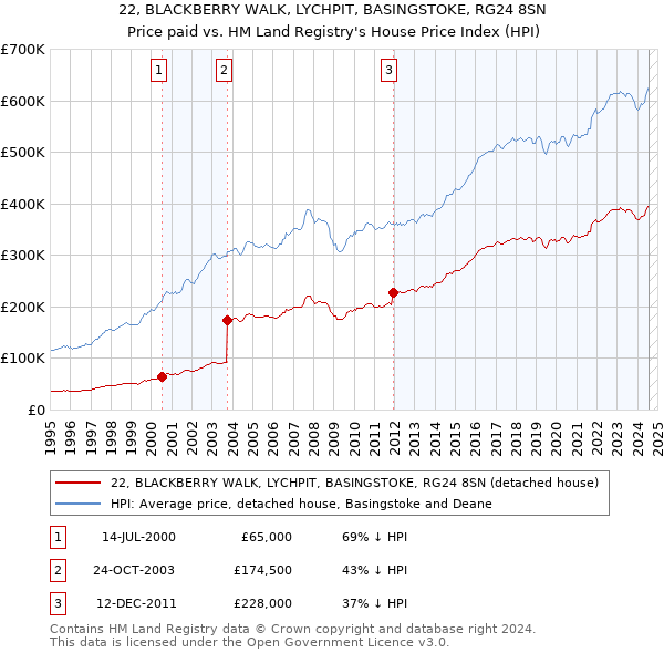 22, BLACKBERRY WALK, LYCHPIT, BASINGSTOKE, RG24 8SN: Price paid vs HM Land Registry's House Price Index