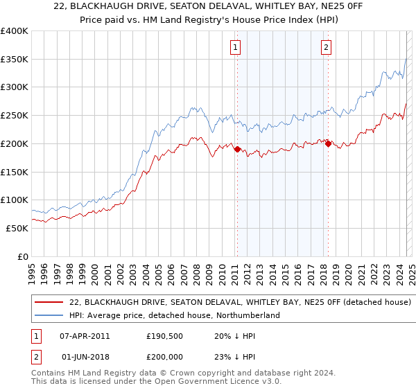 22, BLACKHAUGH DRIVE, SEATON DELAVAL, WHITLEY BAY, NE25 0FF: Price paid vs HM Land Registry's House Price Index