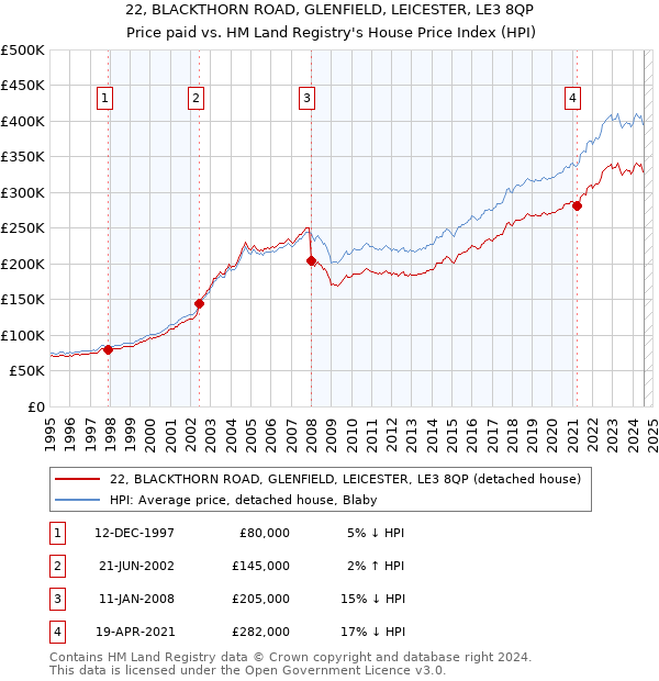 22, BLACKTHORN ROAD, GLENFIELD, LEICESTER, LE3 8QP: Price paid vs HM Land Registry's House Price Index