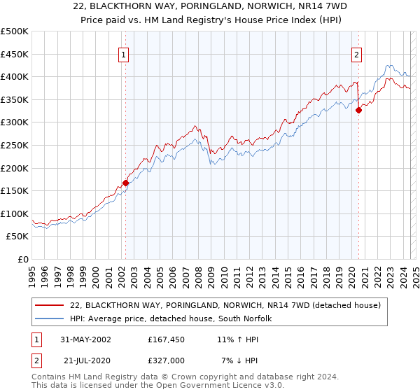 22, BLACKTHORN WAY, PORINGLAND, NORWICH, NR14 7WD: Price paid vs HM Land Registry's House Price Index