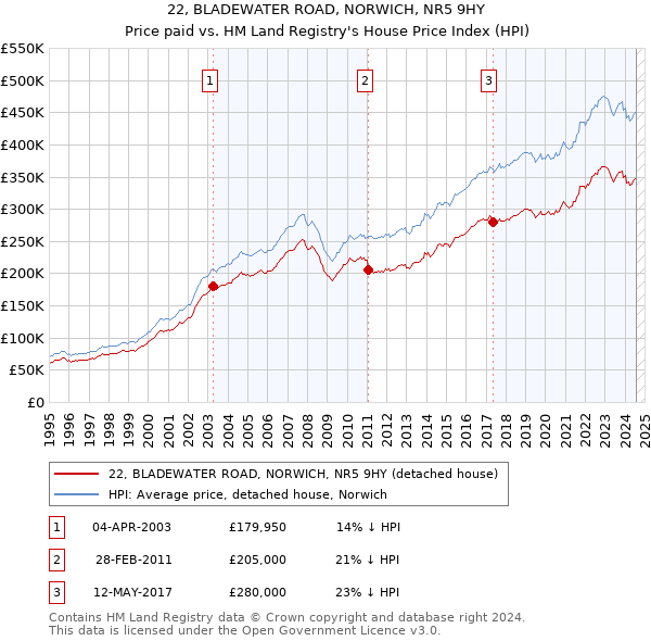 22, BLADEWATER ROAD, NORWICH, NR5 9HY: Price paid vs HM Land Registry's House Price Index