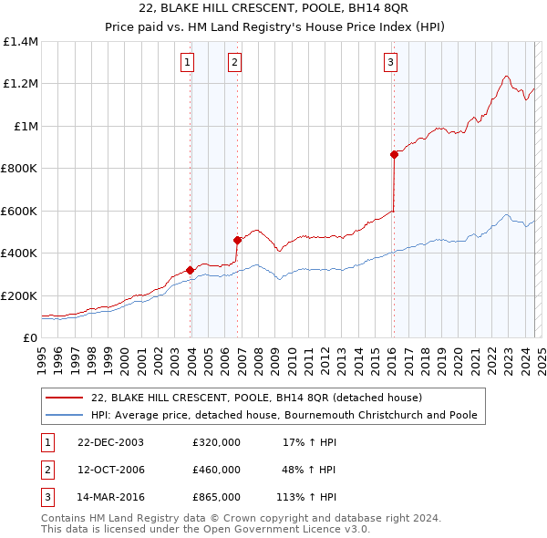 22, BLAKE HILL CRESCENT, POOLE, BH14 8QR: Price paid vs HM Land Registry's House Price Index