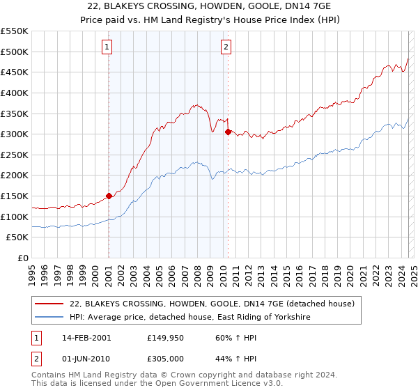 22, BLAKEYS CROSSING, HOWDEN, GOOLE, DN14 7GE: Price paid vs HM Land Registry's House Price Index