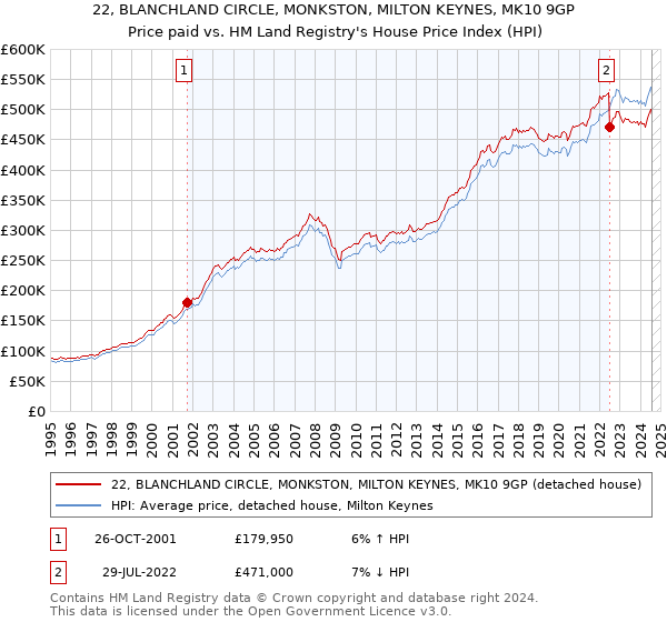 22, BLANCHLAND CIRCLE, MONKSTON, MILTON KEYNES, MK10 9GP: Price paid vs HM Land Registry's House Price Index