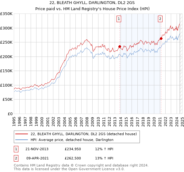 22, BLEATH GHYLL, DARLINGTON, DL2 2GS: Price paid vs HM Land Registry's House Price Index