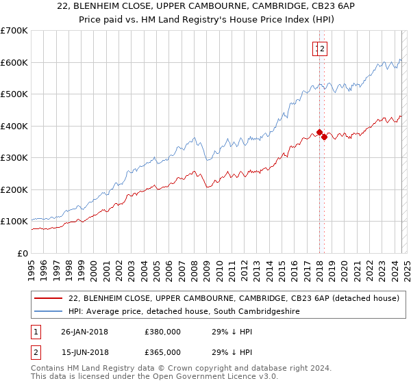 22, BLENHEIM CLOSE, UPPER CAMBOURNE, CAMBRIDGE, CB23 6AP: Price paid vs HM Land Registry's House Price Index