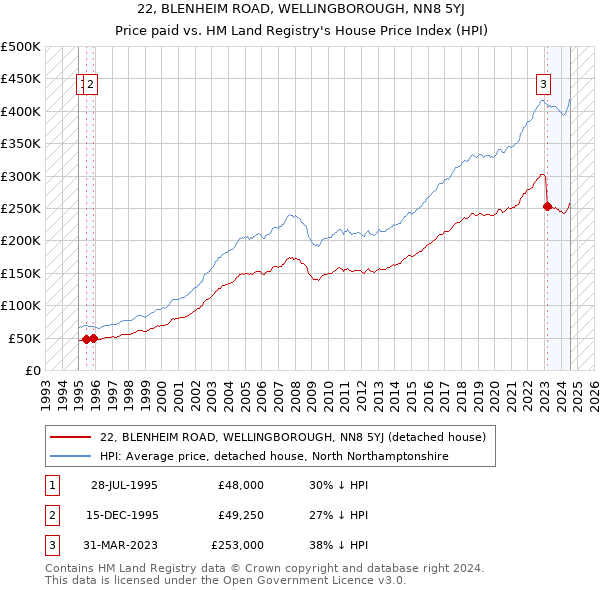 22, BLENHEIM ROAD, WELLINGBOROUGH, NN8 5YJ: Price paid vs HM Land Registry's House Price Index