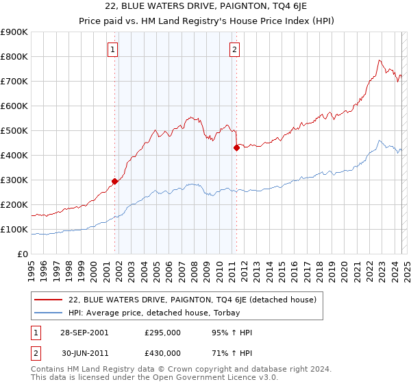 22, BLUE WATERS DRIVE, PAIGNTON, TQ4 6JE: Price paid vs HM Land Registry's House Price Index