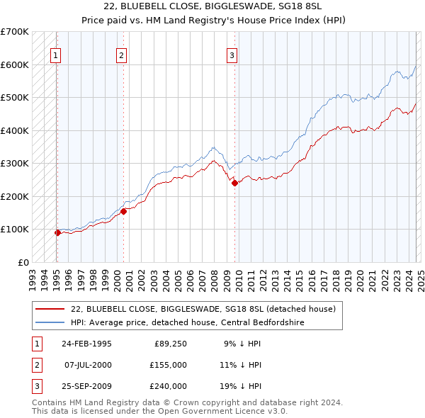 22, BLUEBELL CLOSE, BIGGLESWADE, SG18 8SL: Price paid vs HM Land Registry's House Price Index