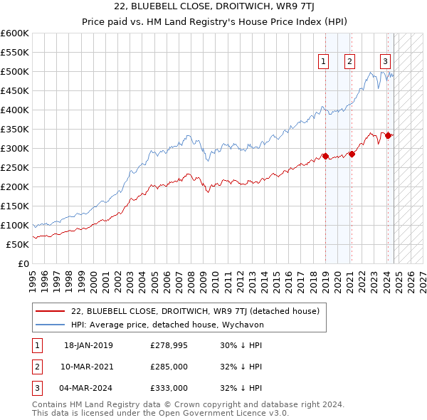 22, BLUEBELL CLOSE, DROITWICH, WR9 7TJ: Price paid vs HM Land Registry's House Price Index