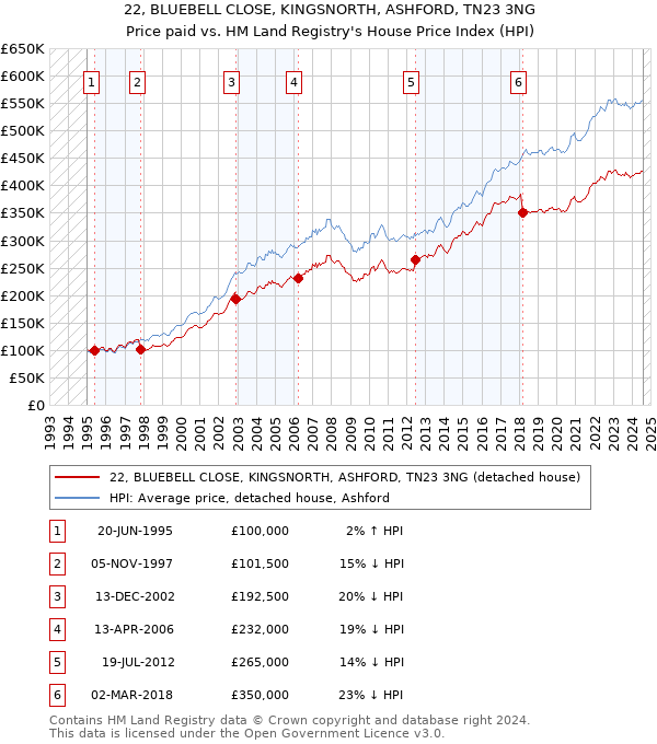 22, BLUEBELL CLOSE, KINGSNORTH, ASHFORD, TN23 3NG: Price paid vs HM Land Registry's House Price Index