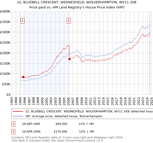 22, BLUEBELL CRESCENT, WEDNESFIELD, WOLVERHAMPTON, WV11 3XB: Price paid vs HM Land Registry's House Price Index