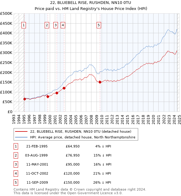 22, BLUEBELL RISE, RUSHDEN, NN10 0TU: Price paid vs HM Land Registry's House Price Index