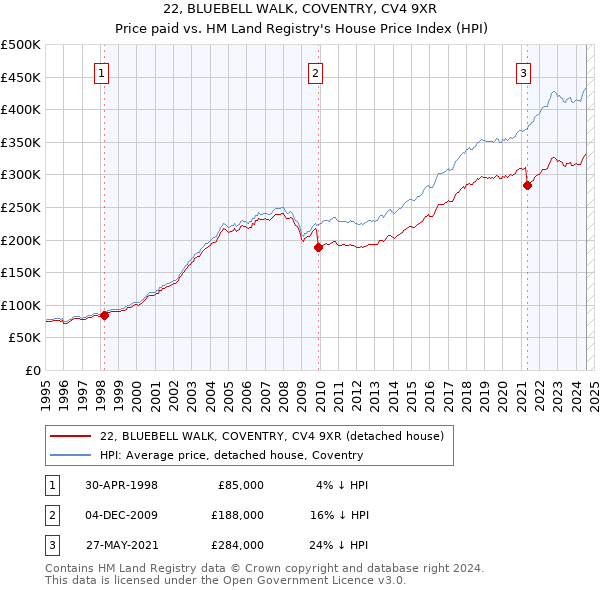 22, BLUEBELL WALK, COVENTRY, CV4 9XR: Price paid vs HM Land Registry's House Price Index