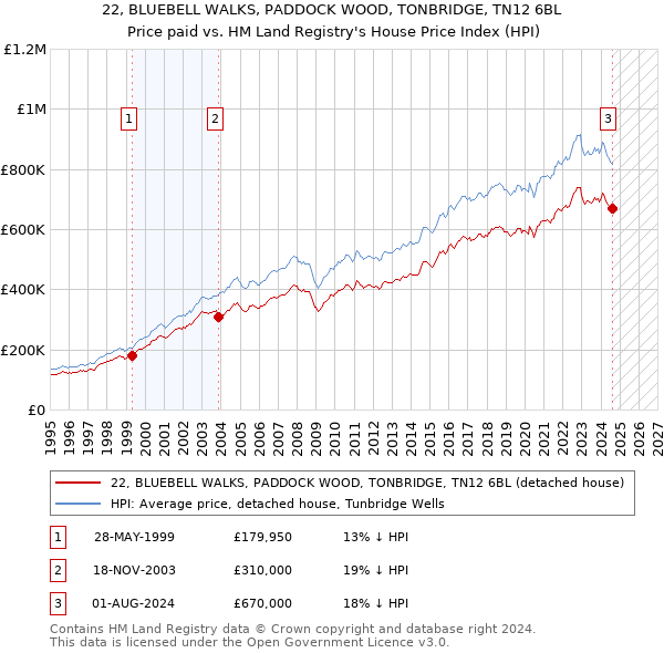 22, BLUEBELL WALKS, PADDOCK WOOD, TONBRIDGE, TN12 6BL: Price paid vs HM Land Registry's House Price Index