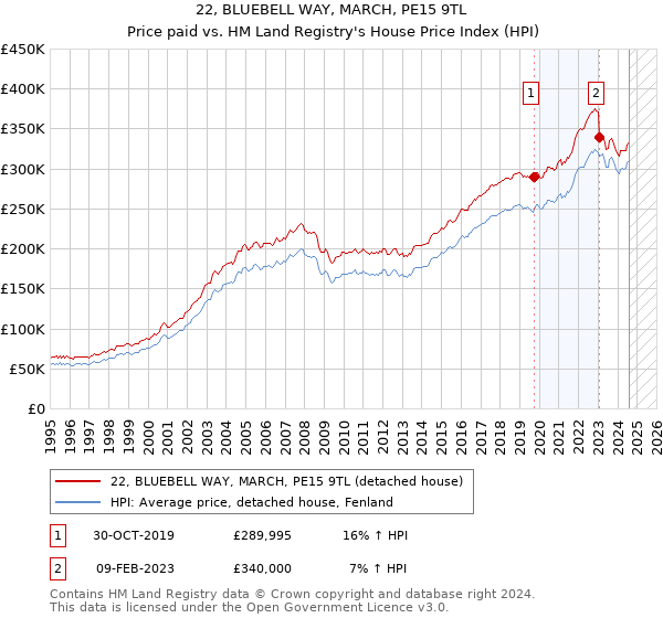 22, BLUEBELL WAY, MARCH, PE15 9TL: Price paid vs HM Land Registry's House Price Index