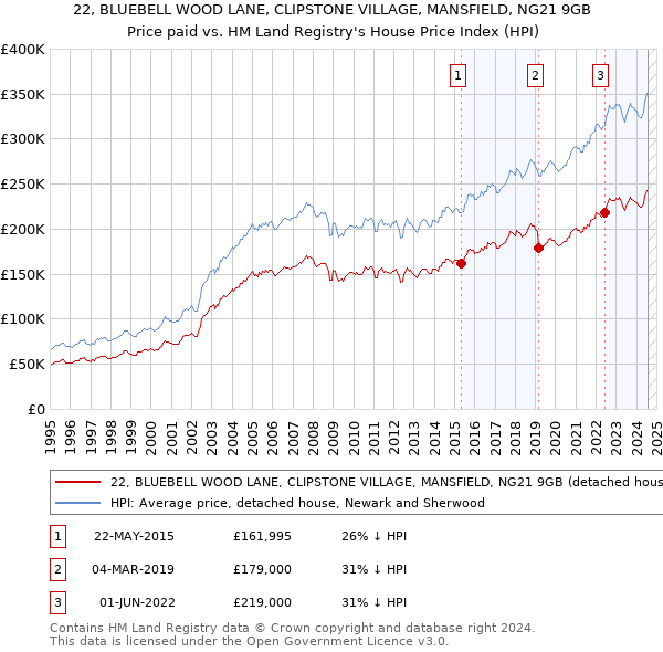 22, BLUEBELL WOOD LANE, CLIPSTONE VILLAGE, MANSFIELD, NG21 9GB: Price paid vs HM Land Registry's House Price Index