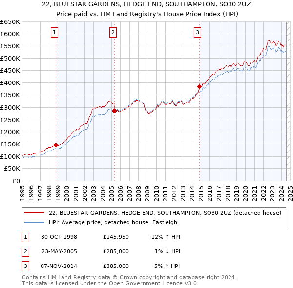 22, BLUESTAR GARDENS, HEDGE END, SOUTHAMPTON, SO30 2UZ: Price paid vs HM Land Registry's House Price Index