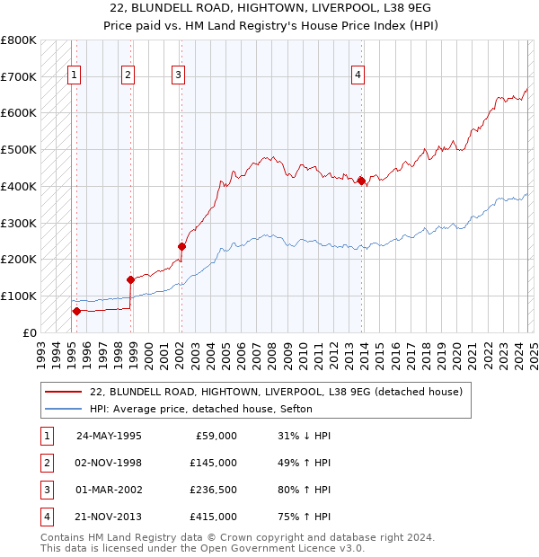 22, BLUNDELL ROAD, HIGHTOWN, LIVERPOOL, L38 9EG: Price paid vs HM Land Registry's House Price Index