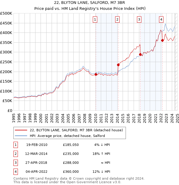 22, BLYTON LANE, SALFORD, M7 3BR: Price paid vs HM Land Registry's House Price Index