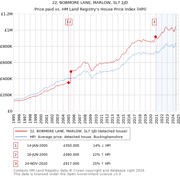 22, BOBMORE LANE, MARLOW, SL7 1JD: Price paid vs HM Land Registry's House Price Index