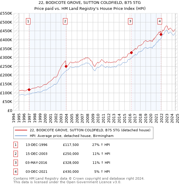 22, BODICOTE GROVE, SUTTON COLDFIELD, B75 5TG: Price paid vs HM Land Registry's House Price Index