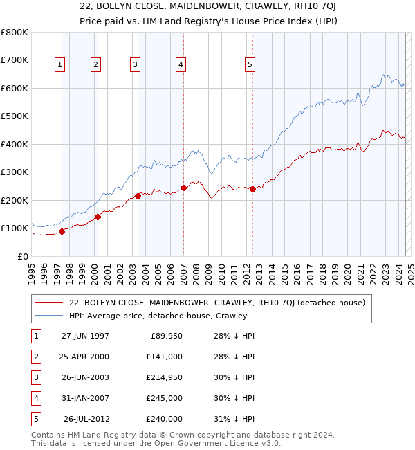 22, BOLEYN CLOSE, MAIDENBOWER, CRAWLEY, RH10 7QJ: Price paid vs HM Land Registry's House Price Index