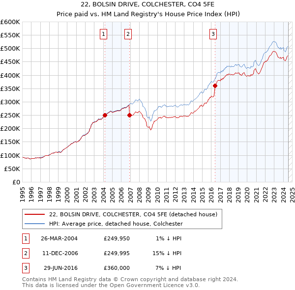 22, BOLSIN DRIVE, COLCHESTER, CO4 5FE: Price paid vs HM Land Registry's House Price Index