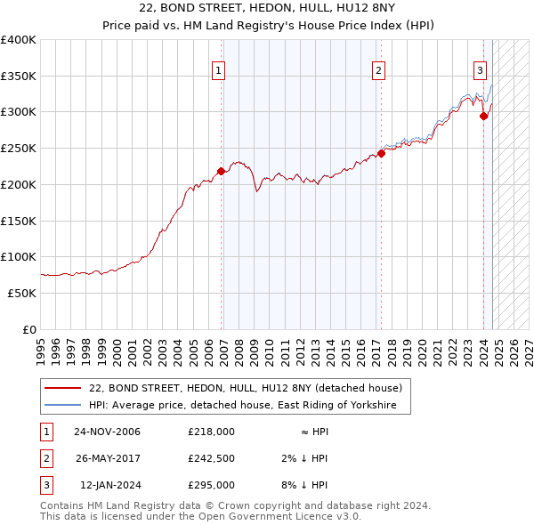 22, BOND STREET, HEDON, HULL, HU12 8NY: Price paid vs HM Land Registry's House Price Index