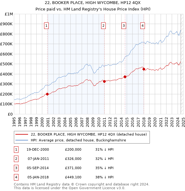 22, BOOKER PLACE, HIGH WYCOMBE, HP12 4QX: Price paid vs HM Land Registry's House Price Index