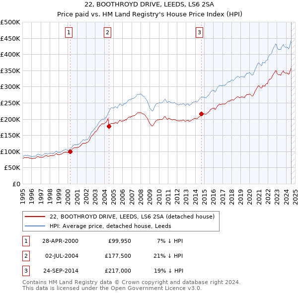 22, BOOTHROYD DRIVE, LEEDS, LS6 2SA: Price paid vs HM Land Registry's House Price Index