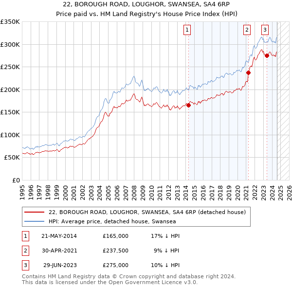 22, BOROUGH ROAD, LOUGHOR, SWANSEA, SA4 6RP: Price paid vs HM Land Registry's House Price Index