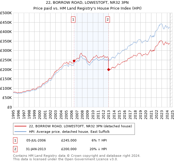 22, BORROW ROAD, LOWESTOFT, NR32 3PN: Price paid vs HM Land Registry's House Price Index