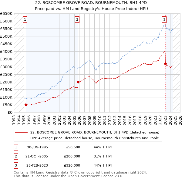 22, BOSCOMBE GROVE ROAD, BOURNEMOUTH, BH1 4PD: Price paid vs HM Land Registry's House Price Index