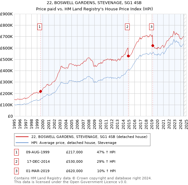 22, BOSWELL GARDENS, STEVENAGE, SG1 4SB: Price paid vs HM Land Registry's House Price Index