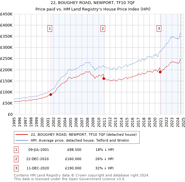 22, BOUGHEY ROAD, NEWPORT, TF10 7QF: Price paid vs HM Land Registry's House Price Index