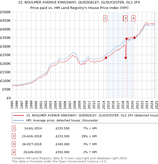 22, BOULMER AVENUE KINGSWAY, QUEDGELEY, GLOUCESTER, GL2 2FX: Price paid vs HM Land Registry's House Price Index